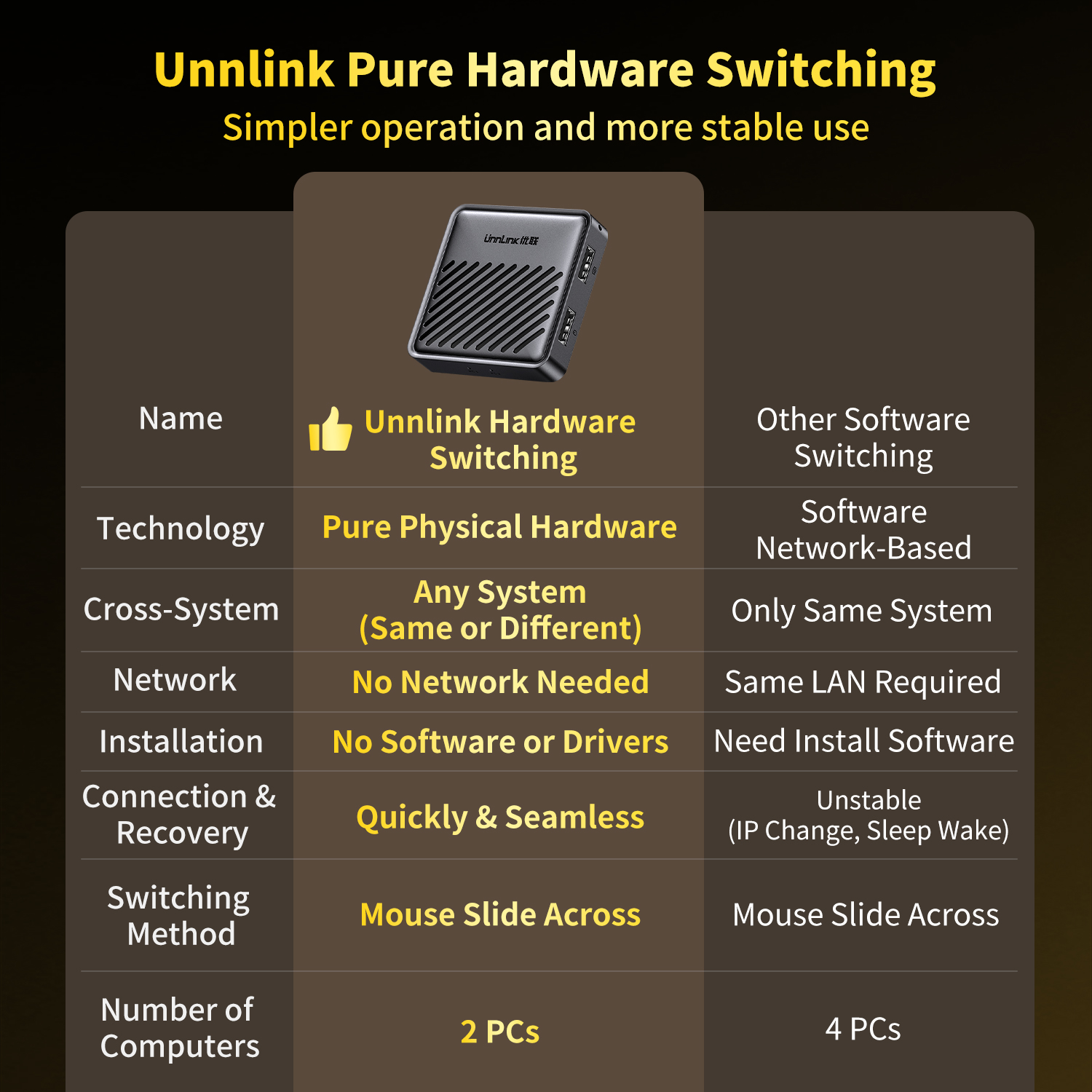Unnlink USB KVM Switch, Two Co - Laptop Extra Accessories recensie en prijs
